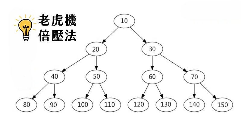 麻將胡了技巧懶人包：一篇搞懂麻將胡了玩法、爆分週期與高倍率技巧！